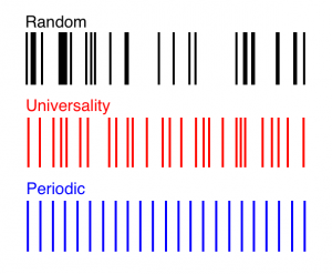 The red pattern exhibits a precise balance of randomness and regularity known as "universality," which has been observed in the spectra of many complex, correlated systems. In this spectrum, a mathematical formula called the "correlation function" gives the exact probability of finding two lines spaced a given distance apart. (Illustration: Simons Science News)