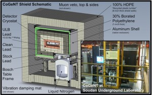 The CoGeNT dark matter experiment, located at Soudan Underground Laboratory in Soudan, Minn., searches for signals from interactions of dark matter particles.