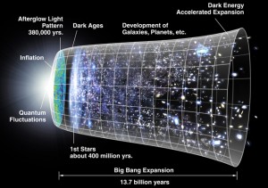 A Timeline of the Universe