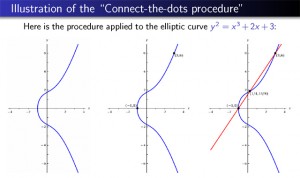 Given two rational points on the graph of an elliptic curve (in this case, the curve corresponding to the polynomial equation y2 = x3 + 2x + 3), the line through those two points will usually intersect the curve at one more point, which is guaranteed to again be a rational point. This process, along with a couple of similar connect-the-dots procedures, creates the means to generate all of an elliptic curve’s rational points starting from a finite handful. (Illustration: Manjul Bhargava)