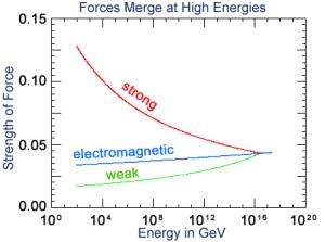 Rounding out the known laws of physics with an extra ingredient called “supersymmetry” causes three of the forces of nature to attain equal strengths at high energies. New results suggest that inflation happened at exactly the energy where this “grand unification” of the forces occurs.