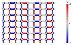 Scientists have found that charge density waves have a “d-wave” microscopic structure, reaching their highest (red) and lowest (blue) densities in an alternating, chessboard-like pattern.