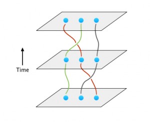 Braiding qubits.