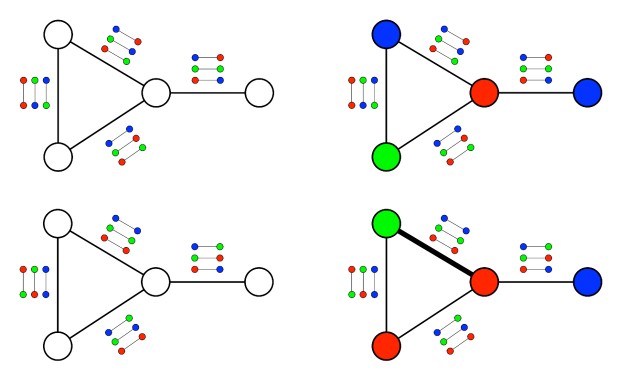 For the problem of coloring the nodes of a network that has a collection of constraints about which color combinations are allowed (top left), it is sometimes possible to find a coloring that satisfies all the constraints (top right). But for some networks and constraints (bottom left), it is impossible to satisfy all the constraints simultaneously. The Unique Games Conjecture concerns the problem of finding a coloring that satisfies as many constraints as possible, such as the bottom right coloring, which satisfies all the constraints except the one for the thick edge.