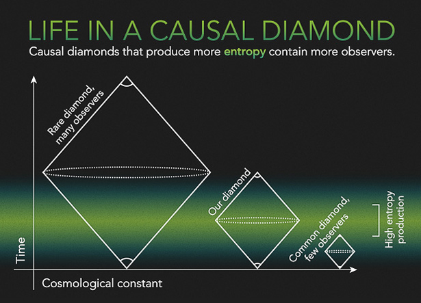 The infinite multiverse can be divided into regions called causal diamonds that range from large and rare with many observers, left, to small and common with few observers, right. In this scenario, causal diamonds like ours should be large enough to give rise to many observers but small enough to be relatively common.