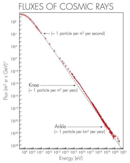 Um gráfico logarítmico que mostra o fluxo de raios cósmicos como uma função de energia.  A linha tem duas curvas (onde os seus mudanças de inclinação), conhecidos como "joelho" do espectro de energia de raios cósmicos e "tornozelo."