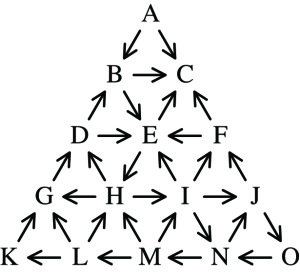 In the game Traffic Jams, four players start from Aberystwyth (A), Dolgellau (D), Ffestiniog (F) and Merioneth (M). Players take turns sliding down one-way streets to the next town. The game ends when all players are stranded at the town of Conwy, from which there is no escape. Once all players are stranded, the next player meant to move loses.