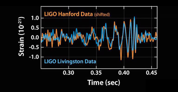 The first gravitational wave signal was observed seven milliseconds apart on Sept. 14 at Advanced LIGO's Hanford and Livingston detectors. 