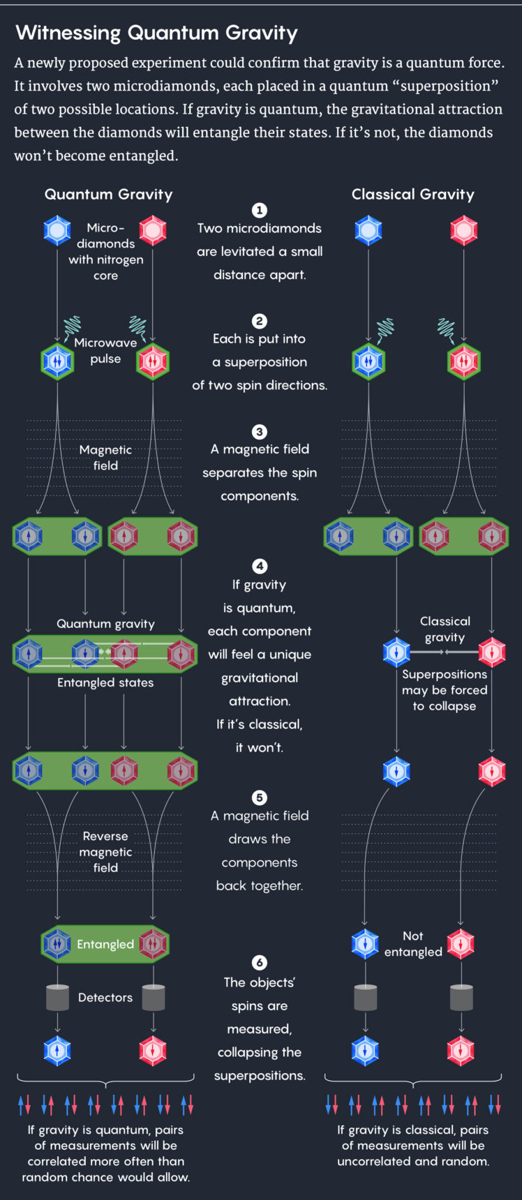 Physicists Find a Way to See the ‘Grin’ of Quantum Gravity | Quanta ...