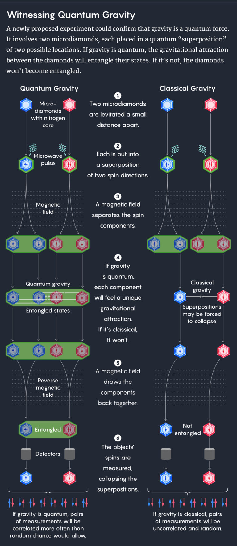 Physicists Find a Way to See the ‘Grin’ of Quantum Gravity | Quanta ...