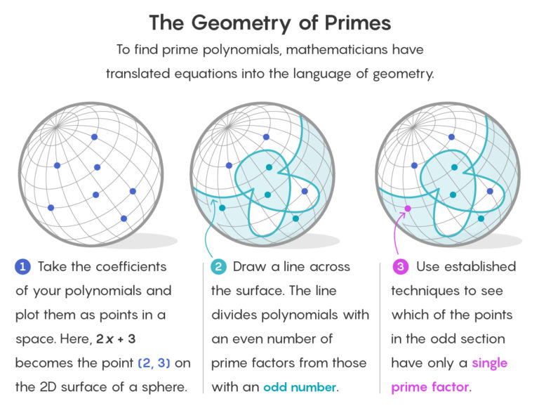 Big Question About Primes Proved in Small Number Systems | Quanta Magazine