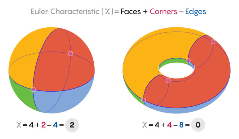 Invariants Math Problems In a Single Measure, Invariants Capture the Essence of Math Objects ...