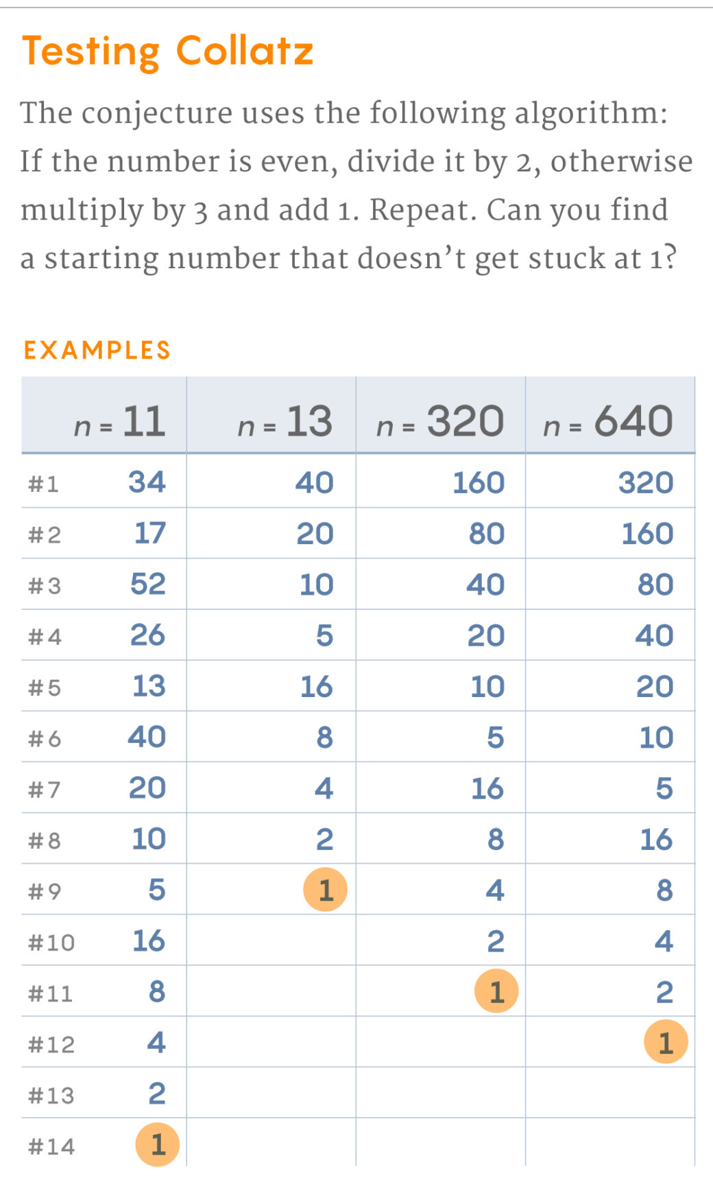 Computer Scientists Attempt to Corner the Collatz Conjecture | Quanta ...