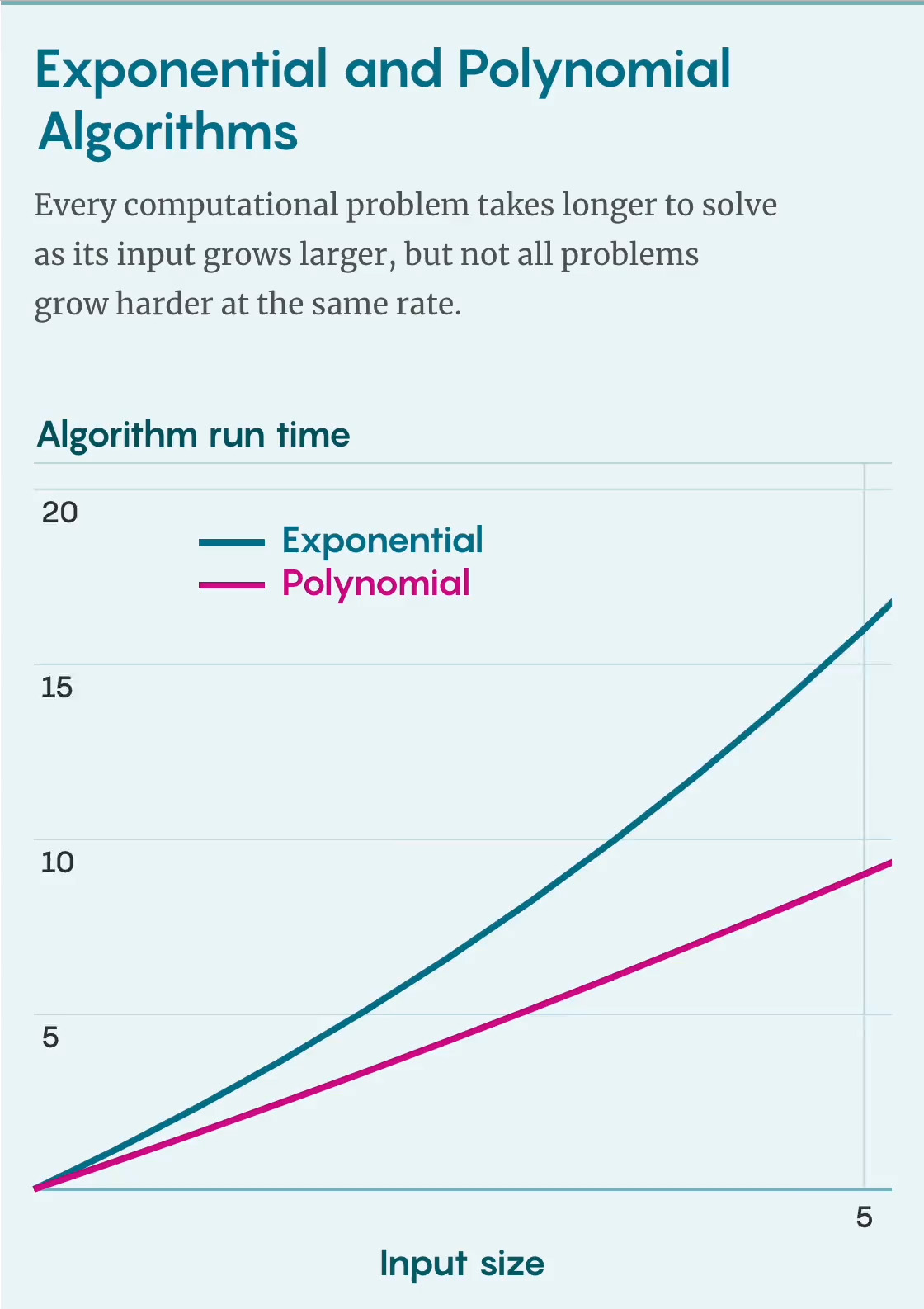 Complexity Theory&rsquo;s 50-Year Journey to the Limits of Knowledge 