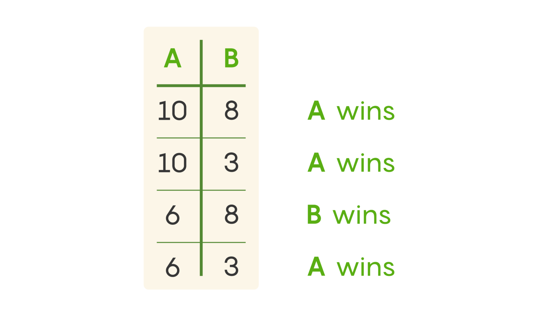 The Surprisingly Simple Math Behind Puzzling Matchups | Quanta Magazine