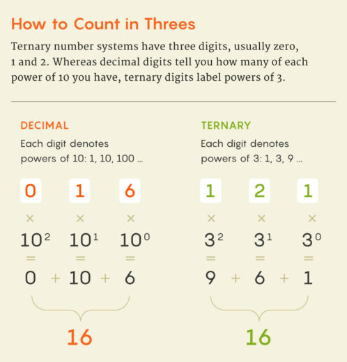 How Base 3 Computing Beats Binary | Quanta Magazine