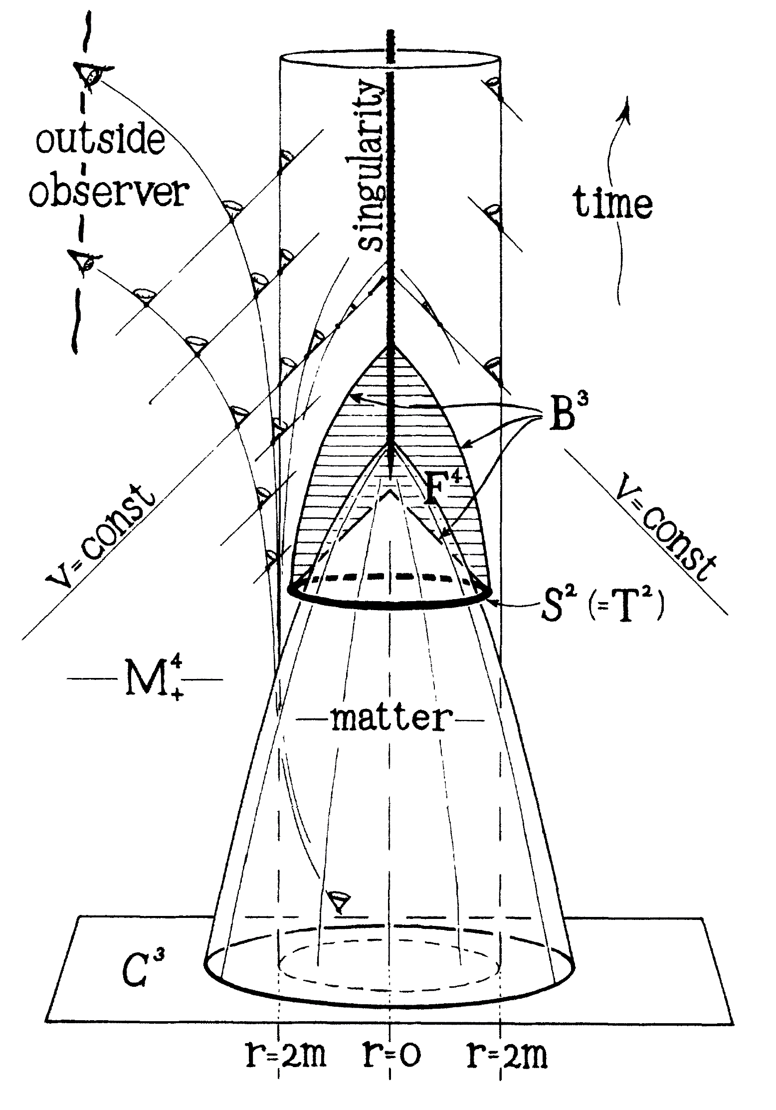 A cone shrinks to a point, from which emerges a line labeled “singularity.”