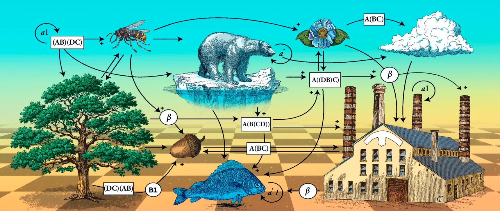 An illustration showing a variety of objects — a factory, cloud, polar bear, fish, and more — connected by straight and looping arrows to boxes containing mathematical notation.