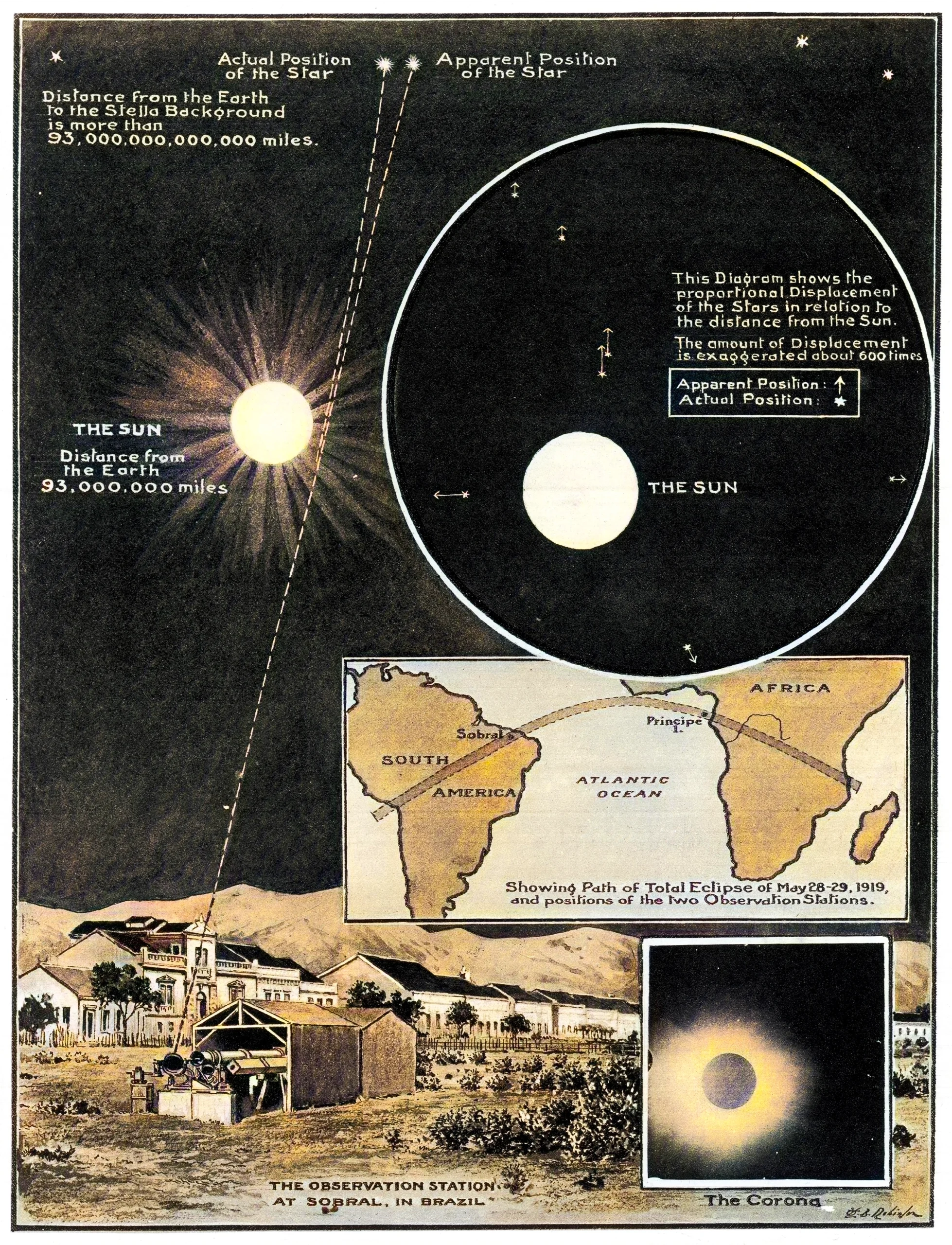 A scientific illustration documenting the 1919 solar eclipse expeditions that provided observational confirmation of Einstein's general theory of relativity. Top left is a diagram of the sun with the distance from the Earth as 93,000,000 miles, and dashed lines tracing light from a distant star to Earth, illustrating how the sun’s gravity bends starlight. Top right is a circular close-up diagram showing the sun and stars around it, with arrows indicating the apparent versus actual positions of stars near the sun. Center right has a map of South America, Africa, and the Atlantic Ocean in between, with a band marking the path of the total solar eclipse of May 28–29, 1919, and the locations of two observation stations at Sobral, Brazil, and Príncipe off the west coast of Africa. Bottom left shows an illustration of the observation station at Sobral, Brazil, showing the set-up of the telescopes and equipment. Bottom right shows an illustration of the sun during a solar eclipse.